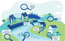 Deze illustratie toont een integraal overzicht van de maatregelen om wateroverlast in zowel stedelijk als landelijk gebied te beperken.