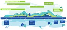 Deze infographic geeft de planning en het proces weer van de Verkenning Geulgebied voor de periode 2024 tot en met 2028.
