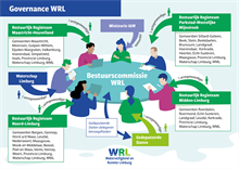 Bestuurscommissie WRL